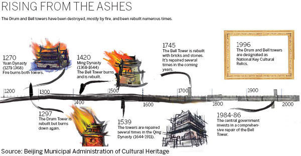 Beijing's Drum and Bell towers: past, present,future