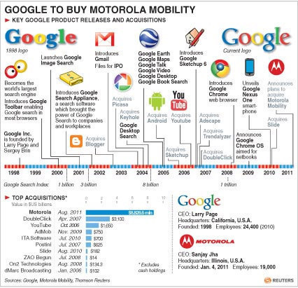 Google to buy Motorola Mobility for $12.5b