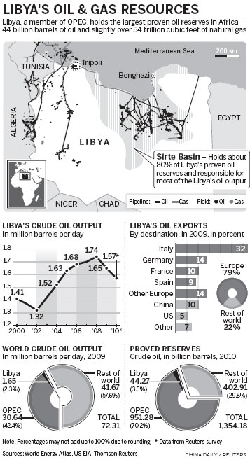 Oil exports may resume as Libya war close to end