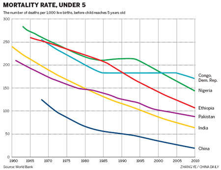 Progress made on reducing child mortality
