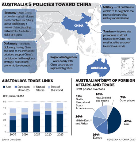 Australia maps out its Asia 'pivot'