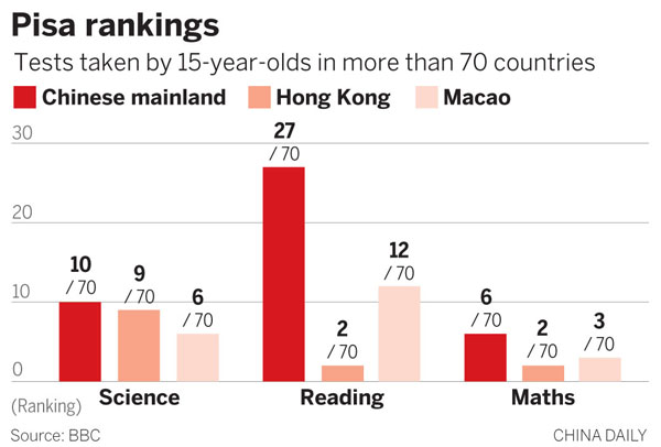 Asia dominates world education rankings