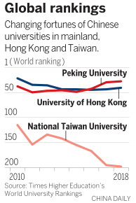Chinese universities among world's best
