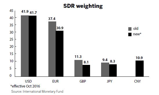 China is prepared for risks pertaining to yuan inclusion in SDR