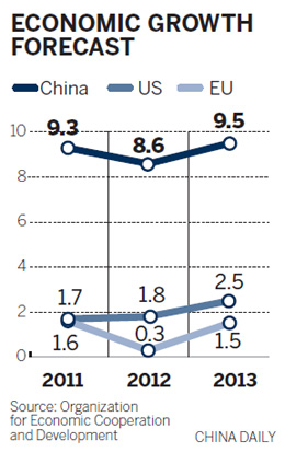OECD foresees single-digit growth for China