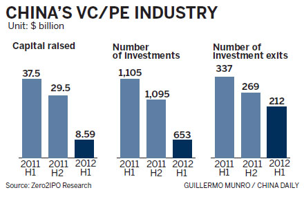 PE, VC firms hit by economic slowdown