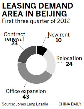 Beijing offices still hot properties