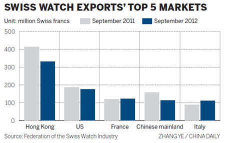 Mainland has less time for exports of Swiss watches
