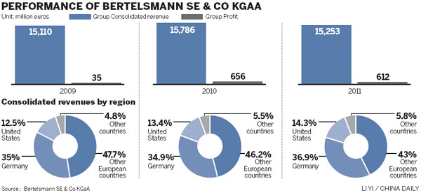 Bertelsmann bets on China's growth