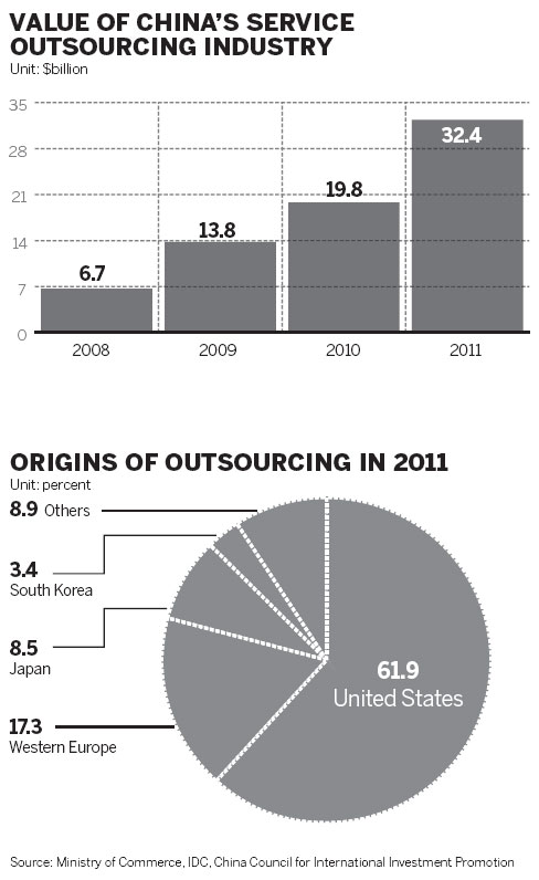 Nation to increase supportive, targeted policies for large service outsourcing firms