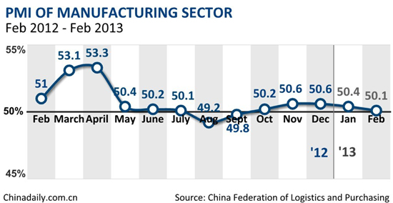 China's manufacturing PMI drops in Feb