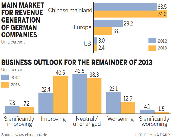 German companies remain optimistic in China