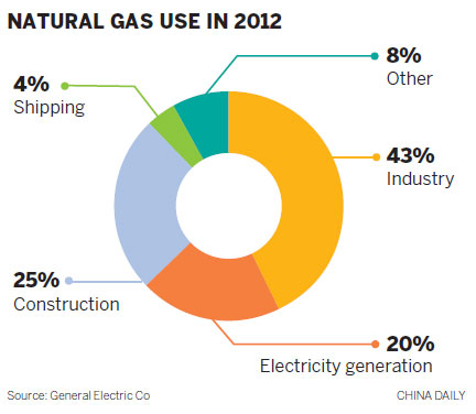 Nation's natural gas industry set for strong growth