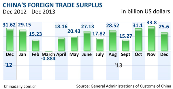 China's 2013 exports rise 7.9%, imports up 7.3%
