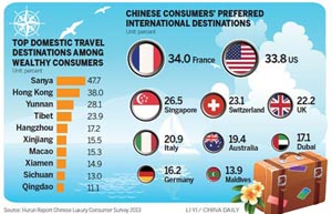 Chinese tourists to drive luxury products market