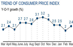 CPI growth still showing a weakness