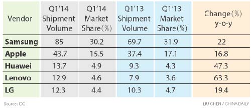 Huawei phone shipments up 62%