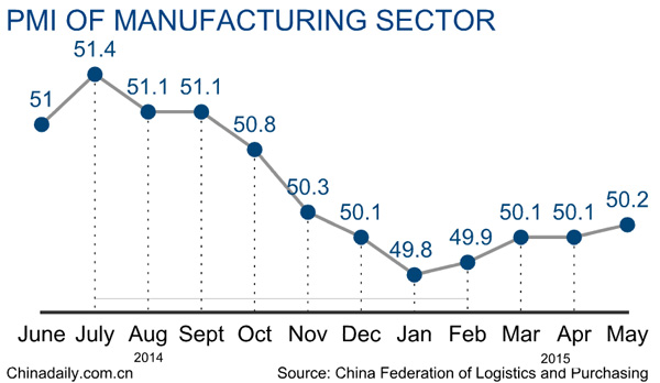 China manufacturing activity continues to improve in May
