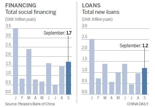 New loans fueled by boom in housing