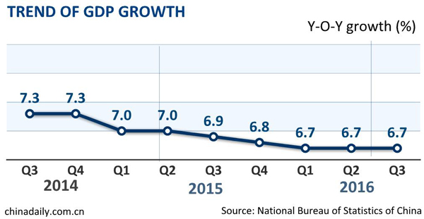 China's Q3 GDP grows 6.7%