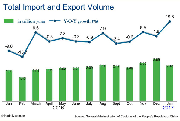 China's January exports up 15.9%, imports up 25.2%