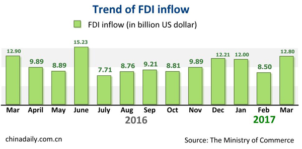 China FDI growth slows in March