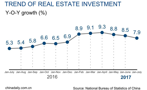 China's property development investment sees slower growth