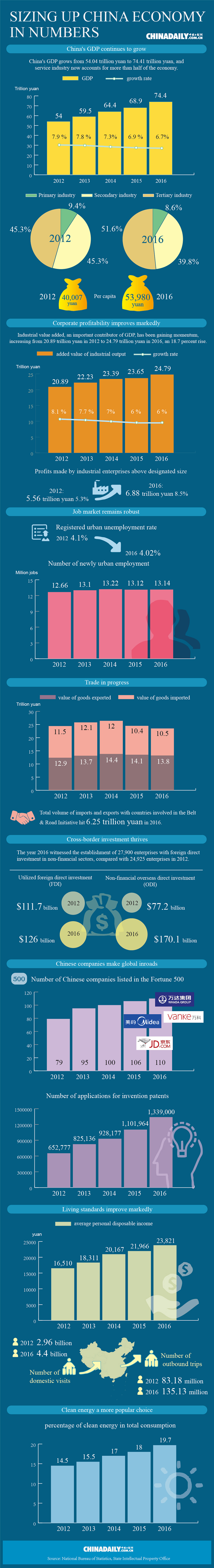 Infographic: Sizing up China economy in numbers