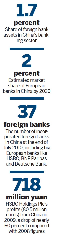 European lenders mull next China moves