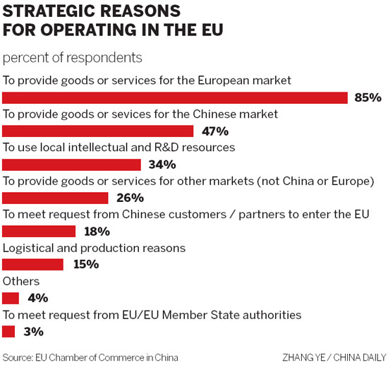 Chinese to invest more in EU: survey
