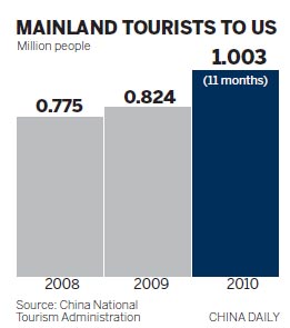 Mainland tourists flock to popular US destinations