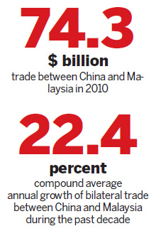Double-digit trade growth set to continue