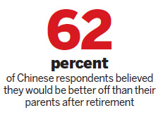 Chinese see more appeal in retired life