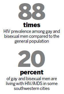 Gay men hit hard by HIV/AIDS