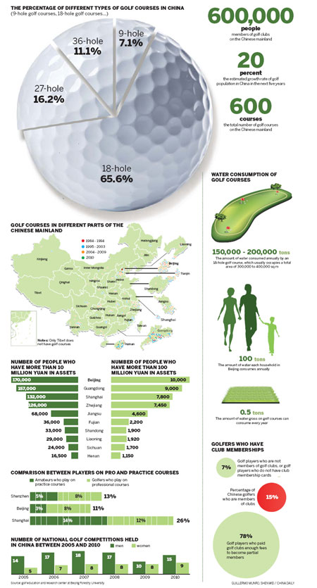 Golf mania developing in China