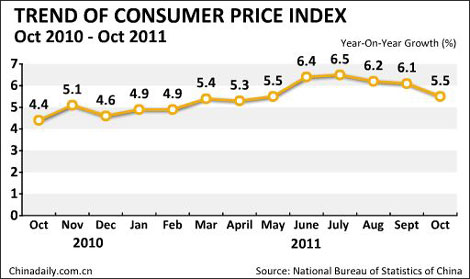 Oct inflation eases to 5.5%