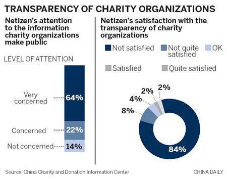 Transparency of charities fails public's needs