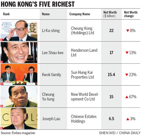 Hong Kong's richest get poorer