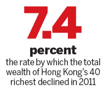 Hong Kong's richest get poorer