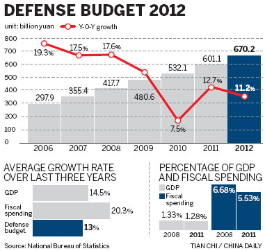 Defense spending sees lower growth