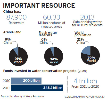 World can tap into water management