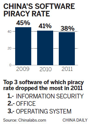 Software piracy declined in 2011