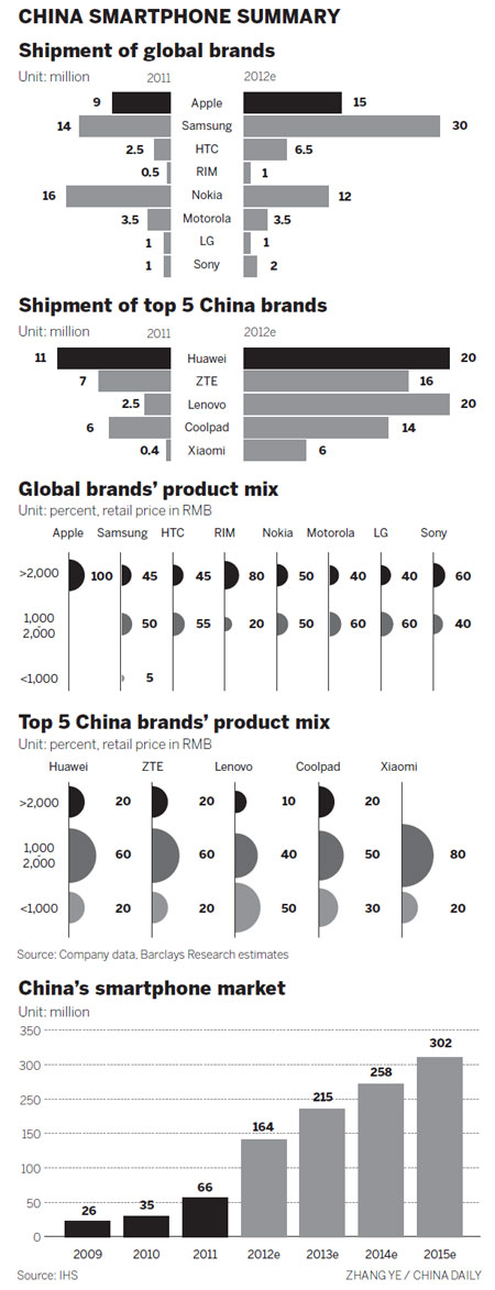 Global mobile brands find lines busy in China