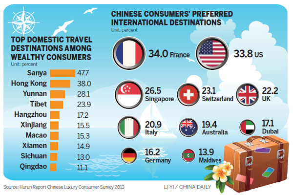 Chinese travelers remain biggest overseas spenders