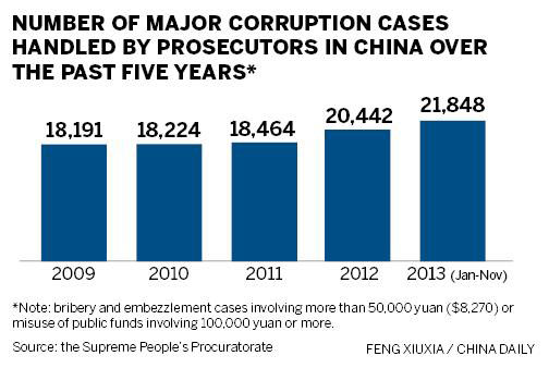 Major corruption prosecutions up in 2013