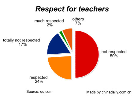 Teachers underrated and poorly paid in China: poll