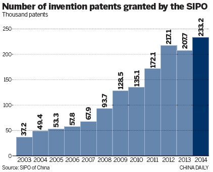 Country leads way in patent applications