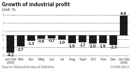 Industrial companies show profit uptick after tough 2015