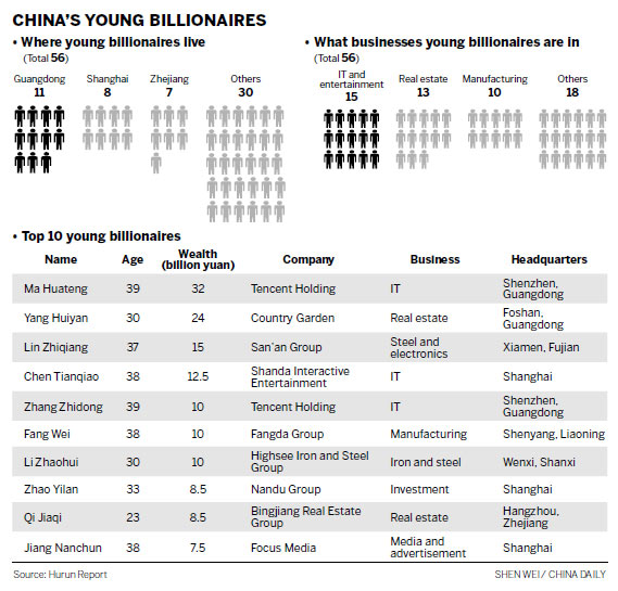 Many young billionaires work to build fortunes, do not inherit