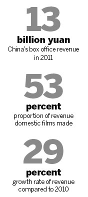 Films continue revenue growth